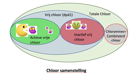 schema uitleg actieve chloor