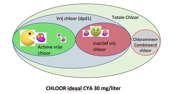 tekening chloor weinig CYA