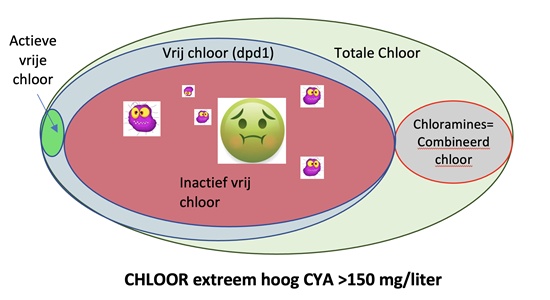 tekening chlooor extreem hoog CYA